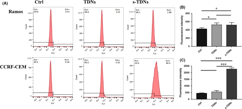 Flow cytometry analysis for the evaluation of the cellular uptake of TDN and aptamer-modified TDN after 12 h coculture.
