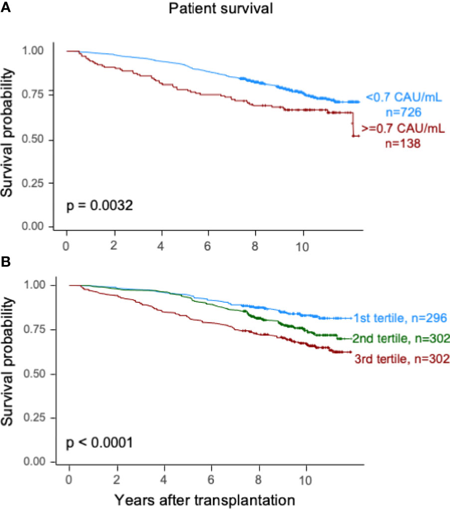 Kaplan–Meier estimates of overall patient survival after kidney transplantation according to plasma terminal C5b-9 complement complex (TCC) concentration 10 weeks after transplantation