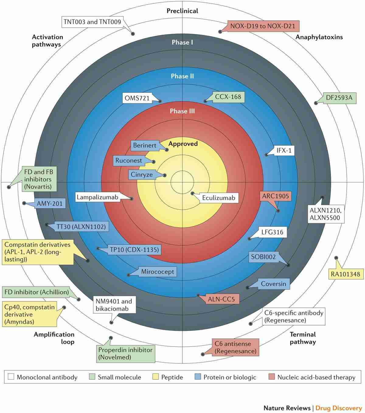 Advancements in complement therapeutics for clinical application. (Morgan et al., 2015)