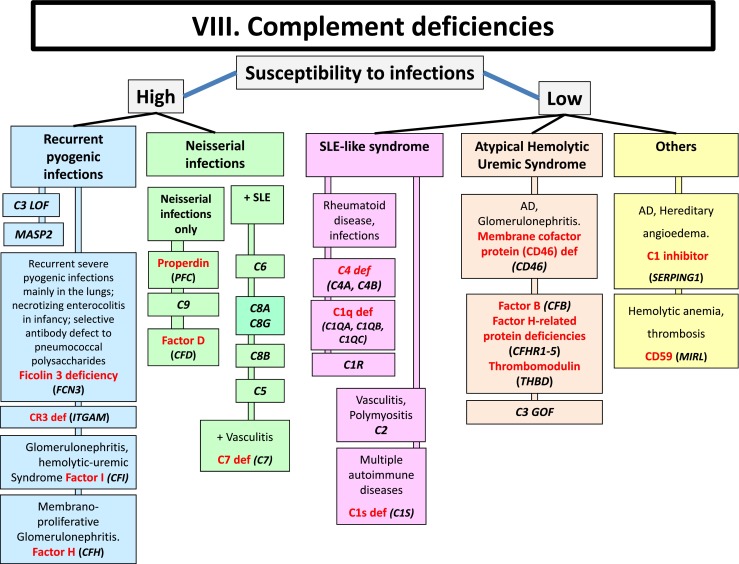 Complement deficiencies