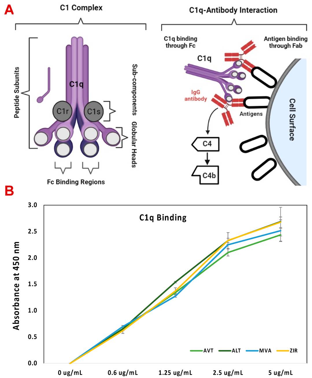 C1q binding analysis of the samples.