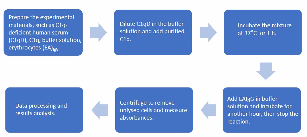 C1q-based inhibition of hemolysis protocol.