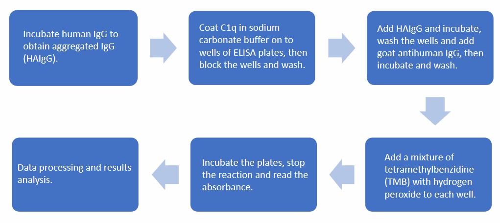 Interaction of C1q with human aggregated IgG detection protocol.