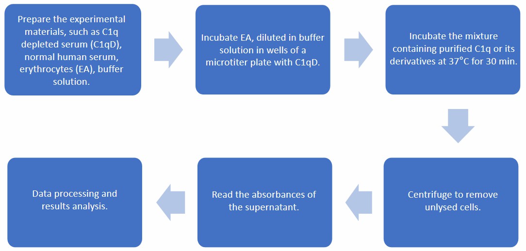 Flow chart of C1q Hemolytic Assay Protocol. (Creative Biolabs)