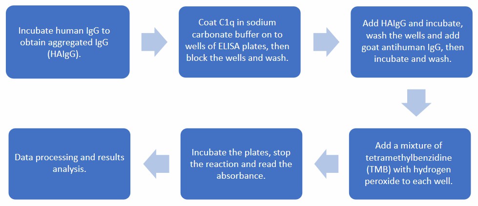 Interaction of C1q with Human Aggregated IgG Detection Protocol