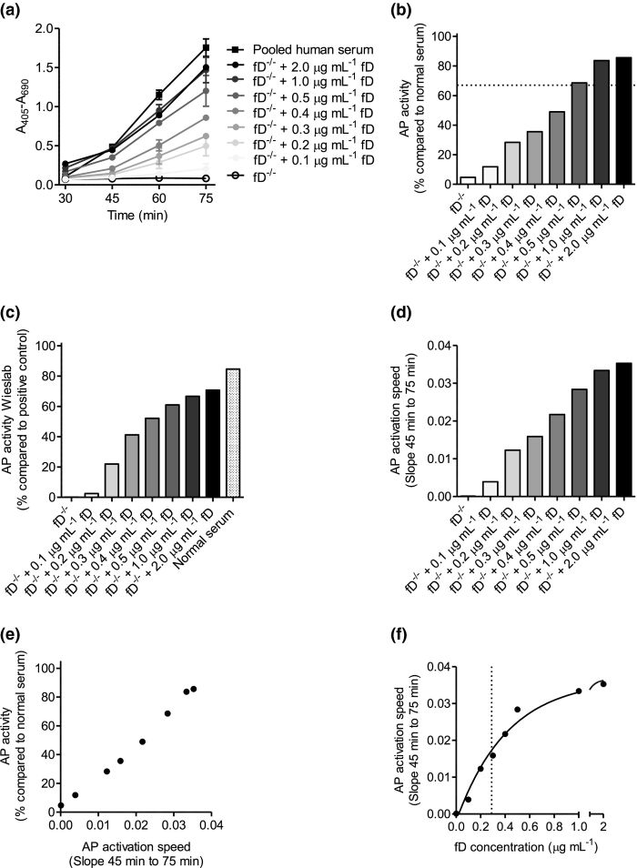 Reconstitution of factor D-deficient serum with purified factor D increases complement activation speed in a dose-dependent way. (OA Literature)