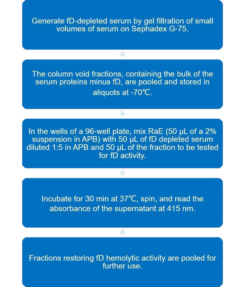 Flow chart of CFD functional assay protocol.