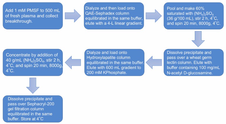 Flow chart of the complement factor I purification protocol.
