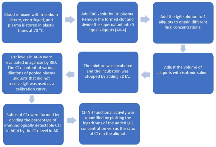 Flow chart of quantitative determination of C1-INH.