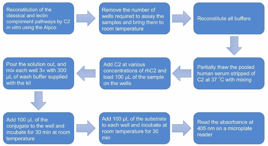 Flow chart of recombinant human C2 activity analysis.