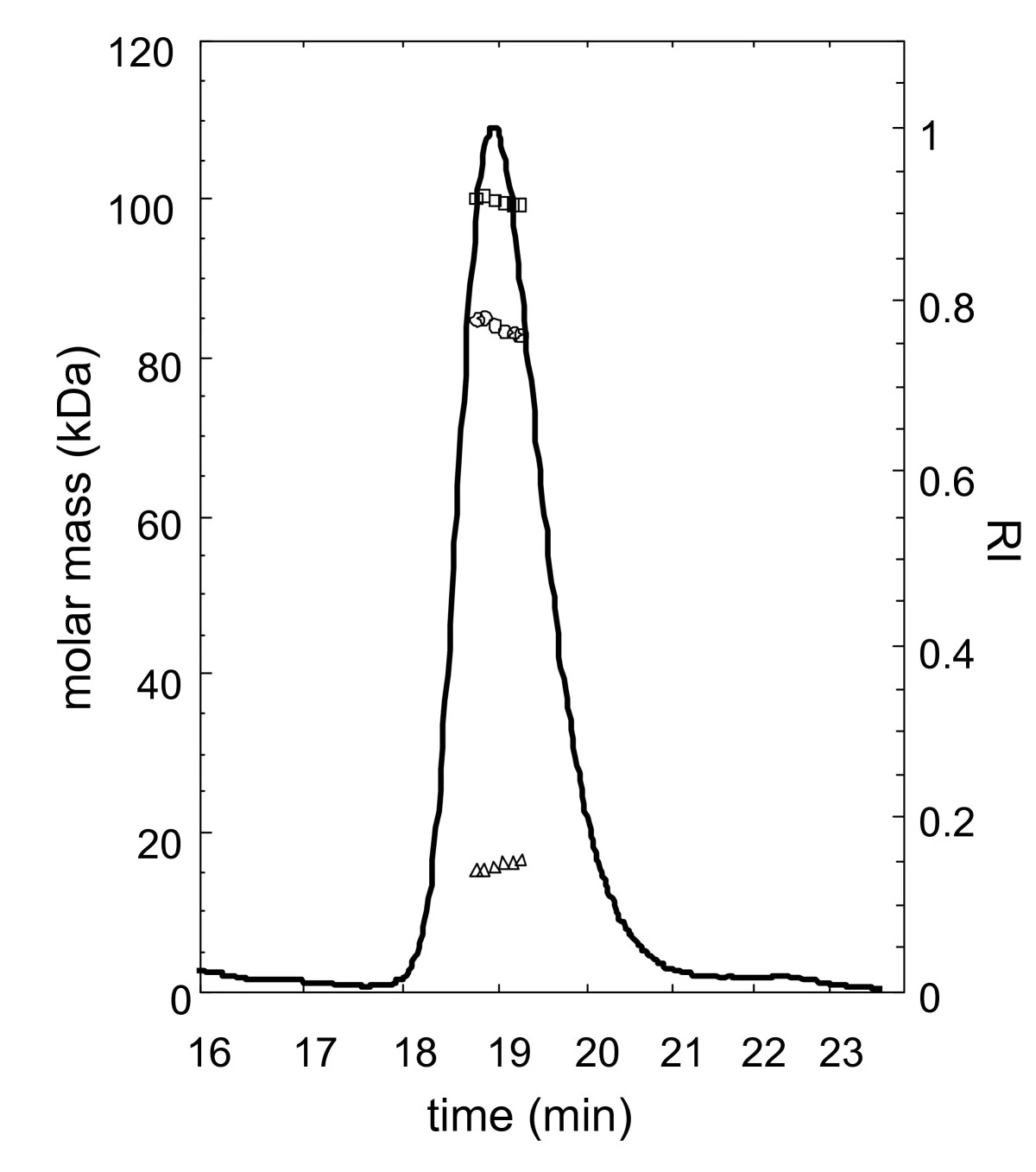 Analysis of rhC2 glycosylation by SEC-MALS.