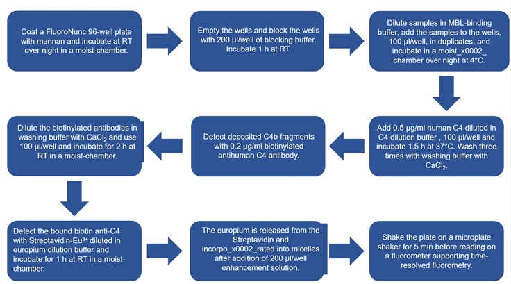Flow chart of the functional activity analysis protocol of the mannan-binding lectin pathway.