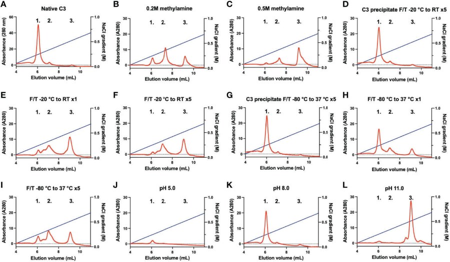 Representative chromatograms of different C3 samples were analyzed on a Mono S column eluted with a gradient of 0-0.85 M NaCl.
