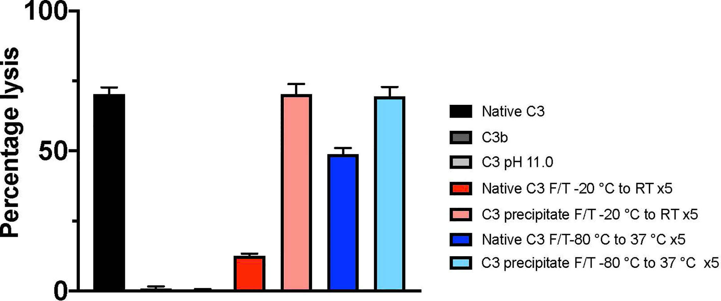 The hemolytic activity of different C3 preparations was analyzed by a hemolytic assay of the classical pathway.