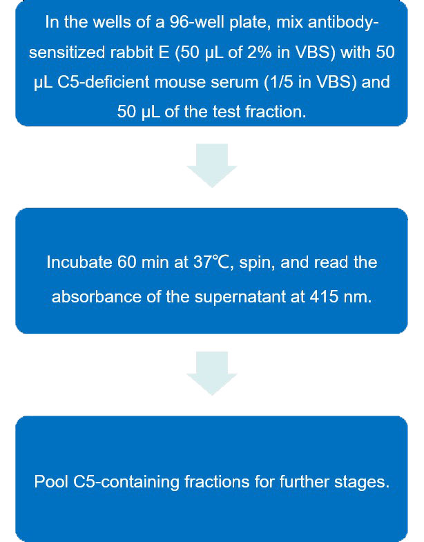 Flow chart of C5 functional assay protocol.