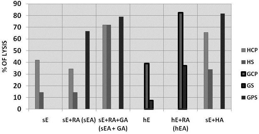 Lysis of different cells, with and without antibodies by human, goat, and guinea pig serum.