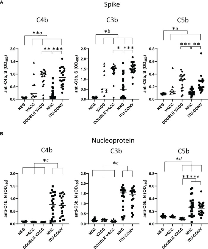C4b, C3b and C5b show antigen and subject status-dependent variability.