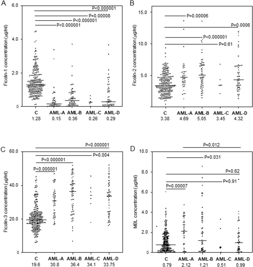 Serum concentrations of fcolin-1, fcolin-2, fcolin-3 and mannose-binding lectin in patients and controls.