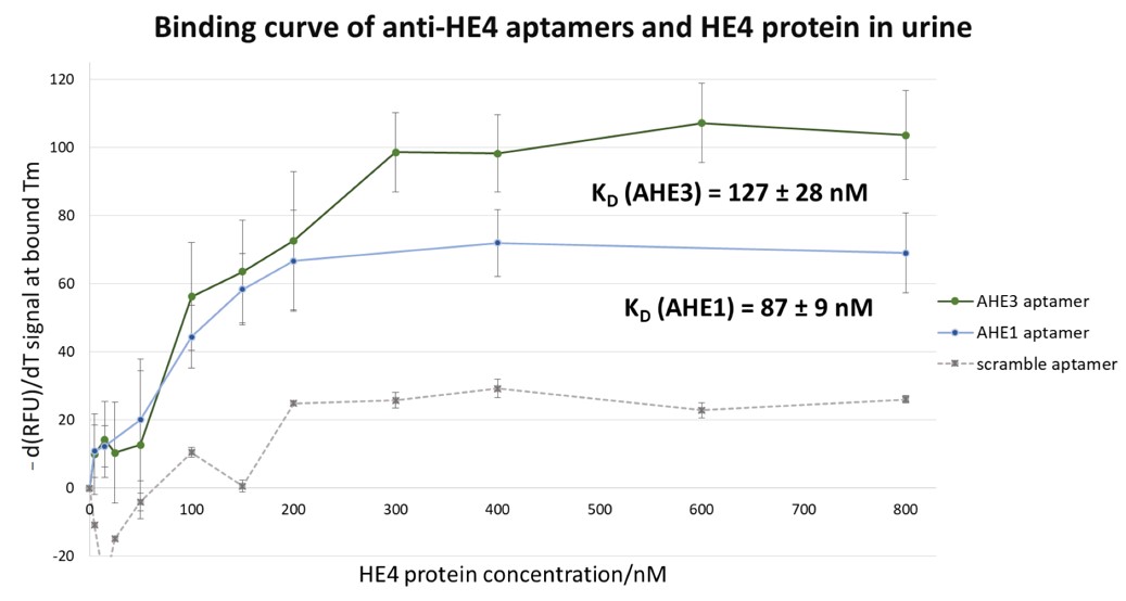 Binding curve of anti-HE4 aptamers to ovarian cancer biomarker HE4 in 1/125 urine.