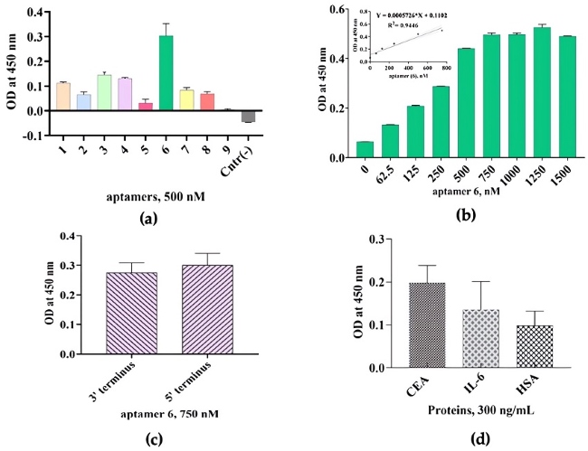 Characterization of Binding capability and specificity of the ssDNA aptamers towards CEA using enzyme-linked oligonucleotide assay.