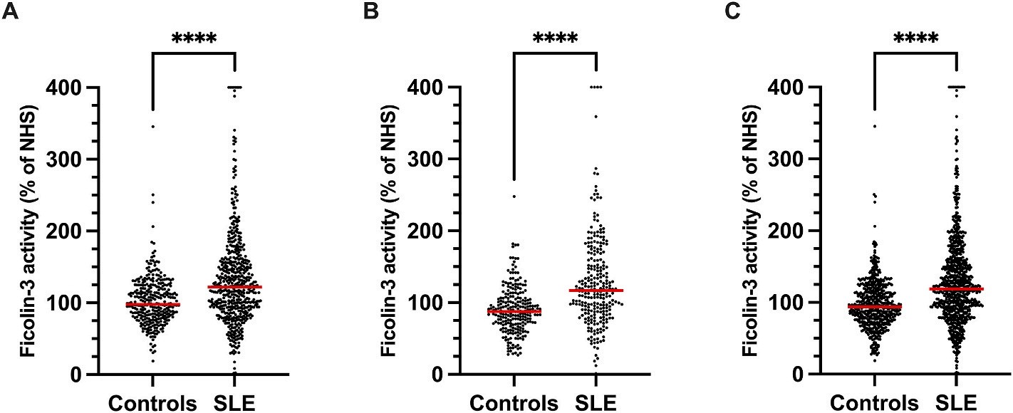 Ficolin-3 activity in SLE patients.
