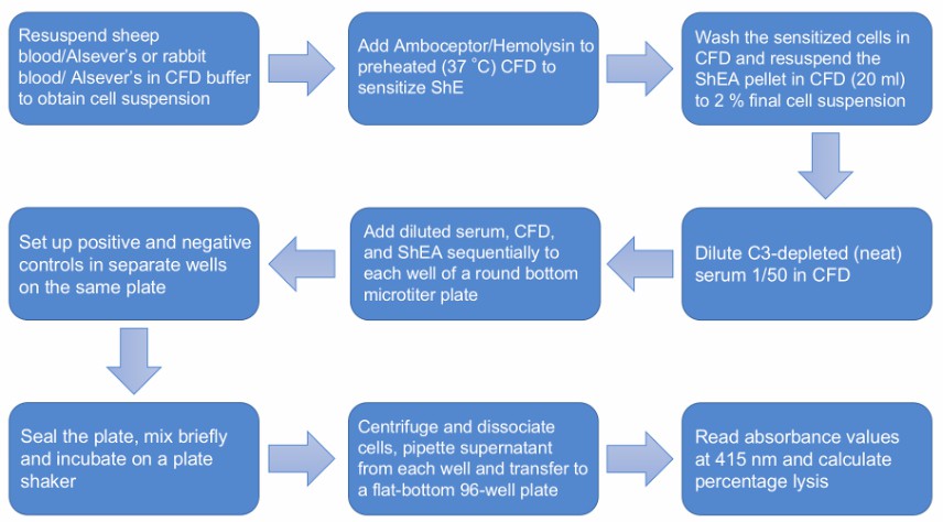 Flow chart of C3 analysis by hemolysis assay protocol.