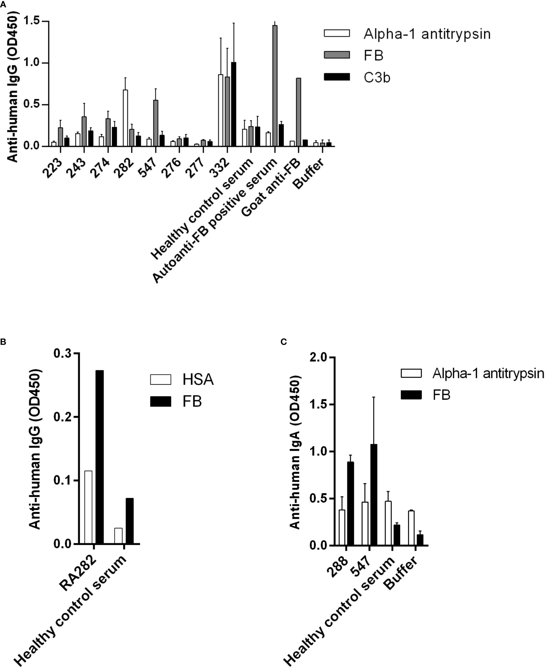 Fig. 2 Anti-FB autoantibody ELISA. (Matola, Alexandra T., et al., 2023)