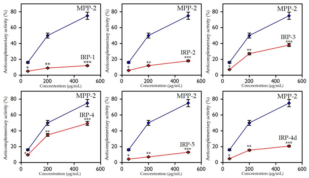 Anticomplementary activity of Inonotus rheades polysaccharide fractions