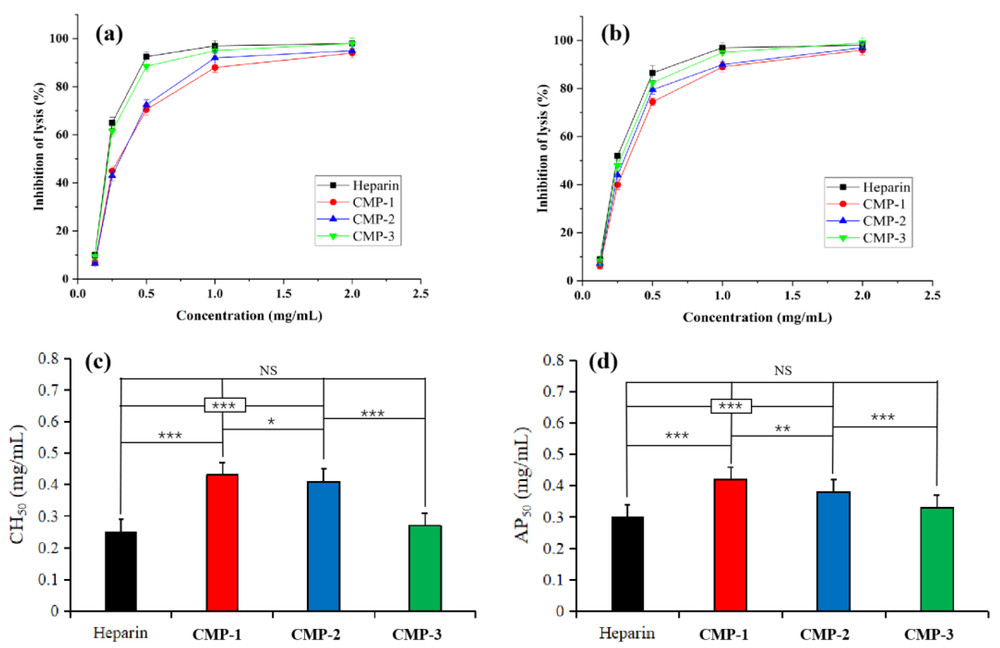 Classical and alternative pathway anticomplementary activity of Cordyceps militaris polysaccharides
