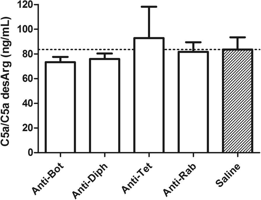 C5a and C5a desArg analysis after incubation of immunoglobulin preparations with normal human serum