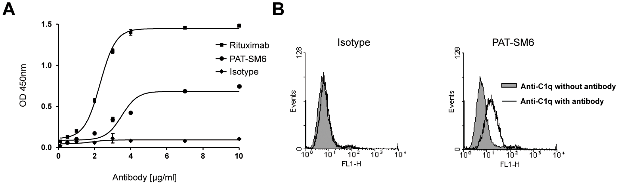 Sandwich ELISA: For C1q binding analysis. (Rasche, Leo, et al., 2013)