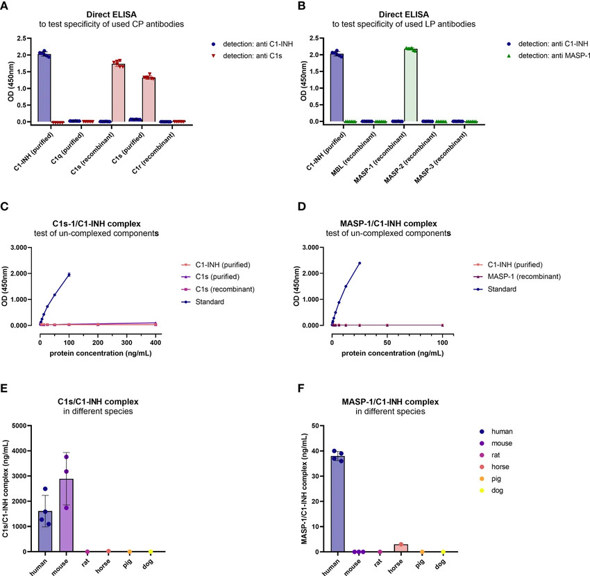 Quantification of C1-INH using novel ELISA. (OA Literature)