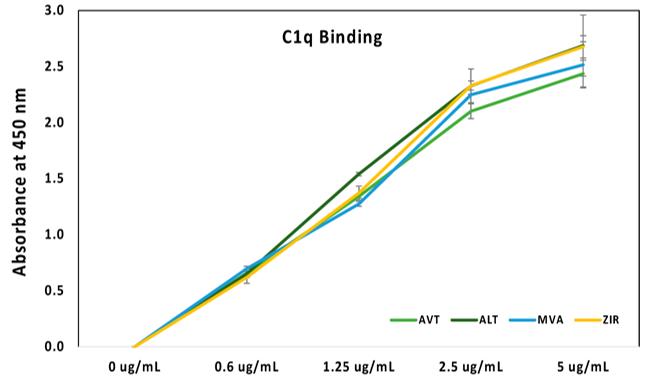 C1q ELISA assay. (OA Literature)
