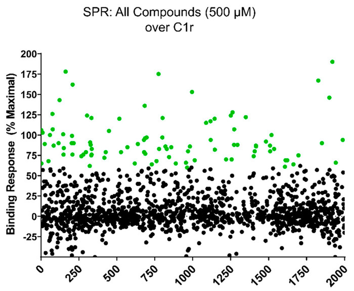Identify and characterize novel C1r-binding small-molecule fragments. (OA Literature)