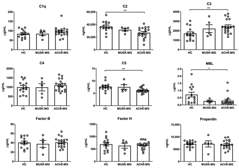 Complement C2 assay. (Creative Biolabs Original)