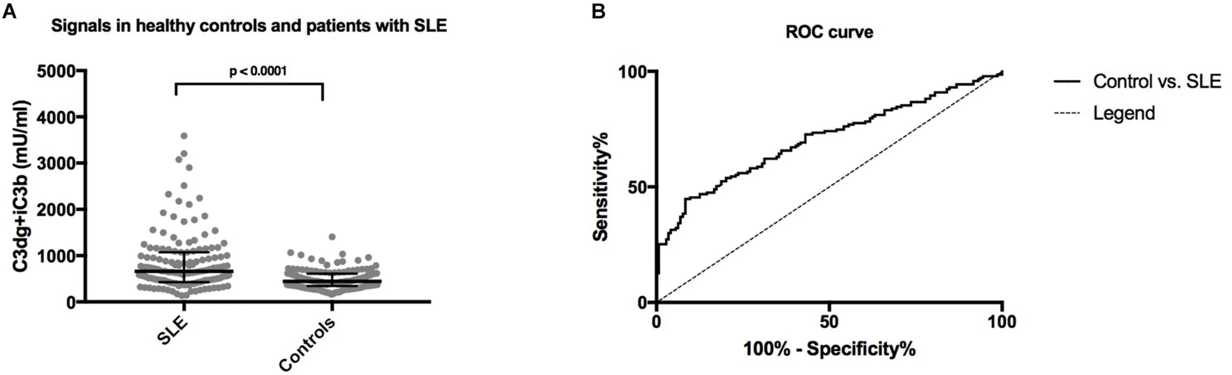C3 levels were estimated by ELISA. (OA Literature)