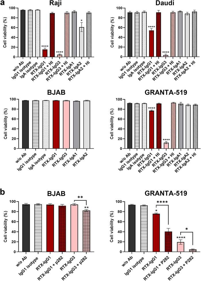 Rituximab-mediated complement-dependent cytotoxicity in B-cell lymphoma cell lines