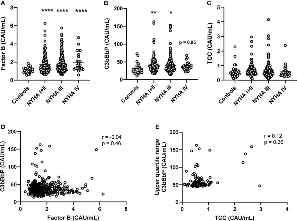 FB levels were quantified by ELISA. (OA Literature)