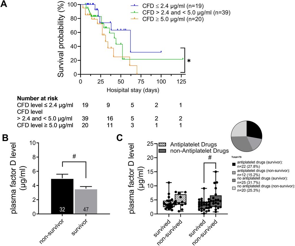 FD levels were quantified. (OA Literature)