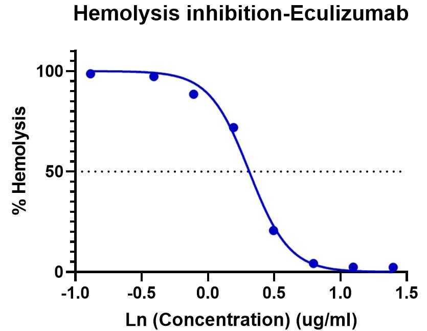 CH50 hemolysis assay. (Creative Biolabs Original)