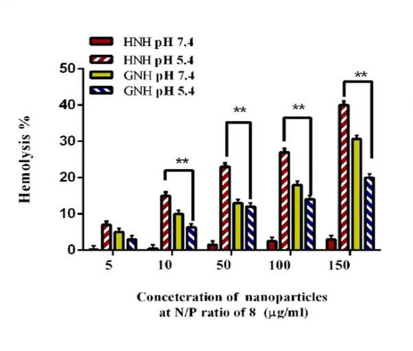 Hemolysis assay of nanoparticles. (OA Literature)