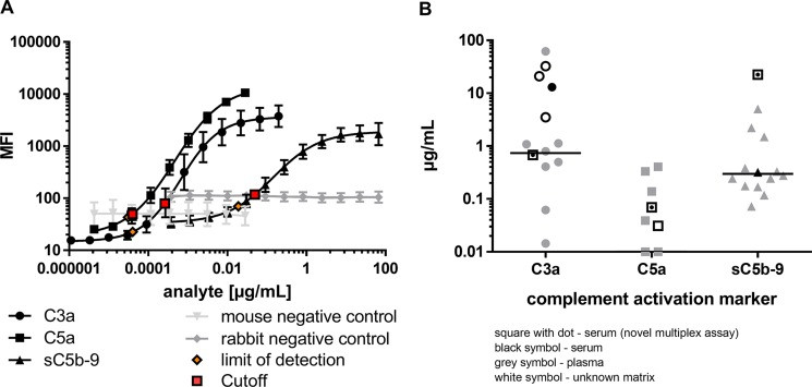 Multiplex-complement activation assay. (OA Literature)