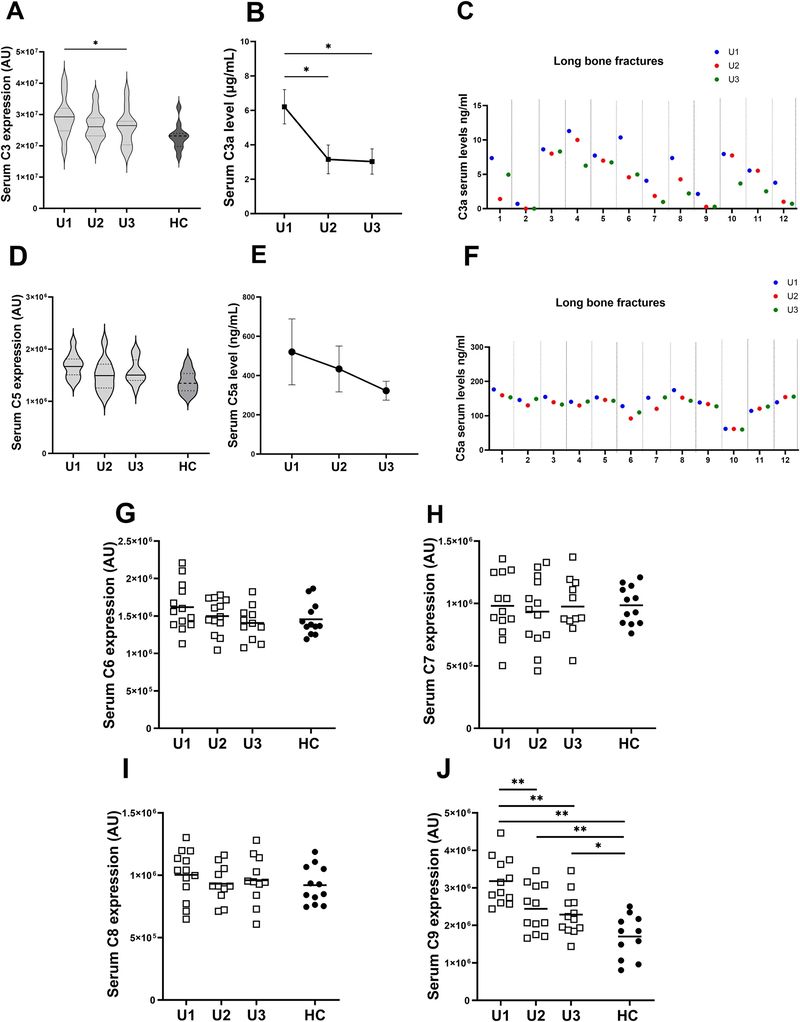 Serum C3, C3a, C5, C5a, and terminal complement components during human fracture healing