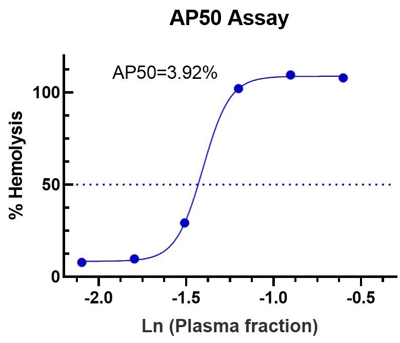 AP50 functional test.(Creative Biolabs Original)