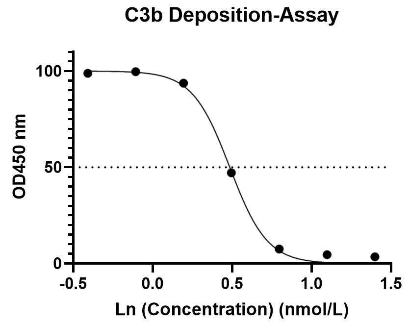 C3b deposition assay. (Creative Biolabs Original)