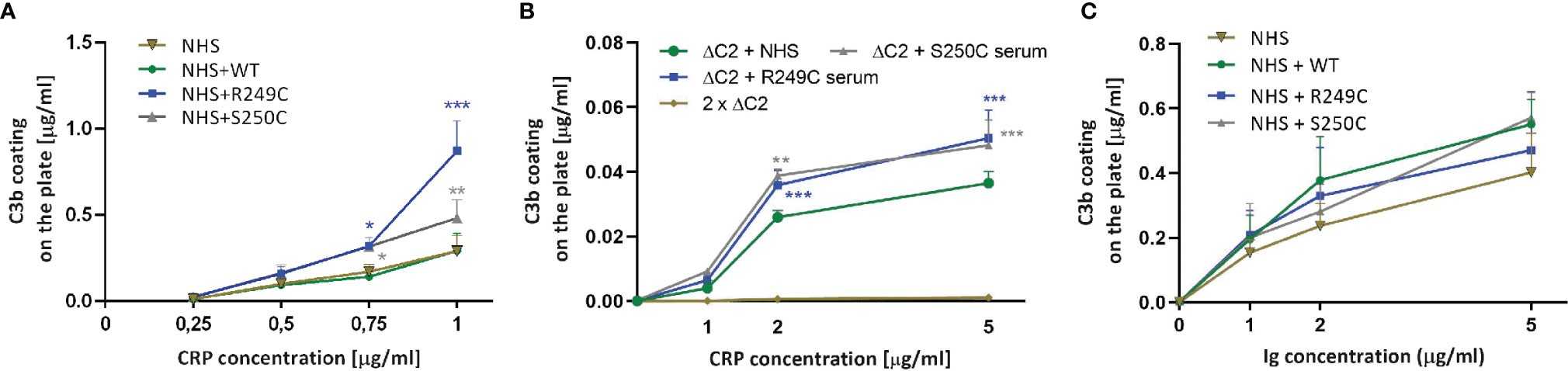 C3b deposition was detected by anti-C3b antibody. (OA Literature)