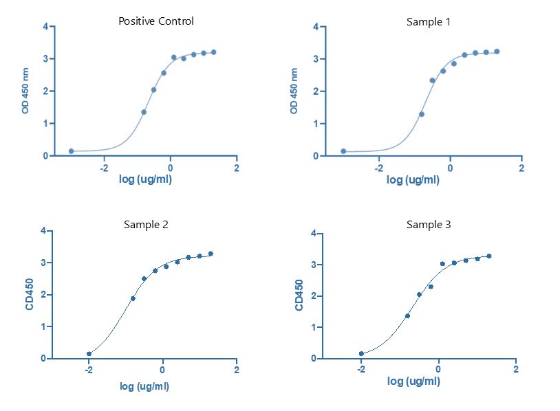 The binding ability of antibody samples to complement C1q.(Creative Biolabs Original)