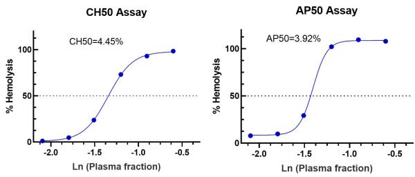 Classical pathway test and alternative pathway test. (Creative Biolabs Original)