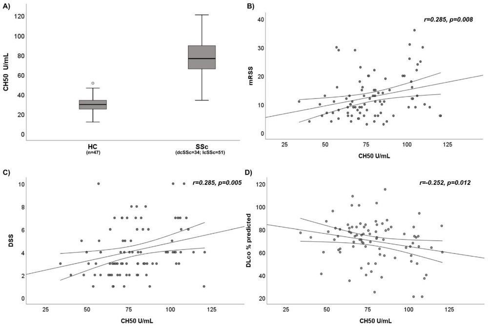 Evaluation of CH50 and complement fractions in SSc patients. (OA Literature)