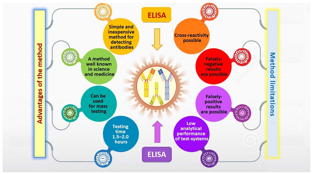 1. A simple schematic diagram illustrates the main advantages and disadvantages of ELISA testing. (OA Literature)